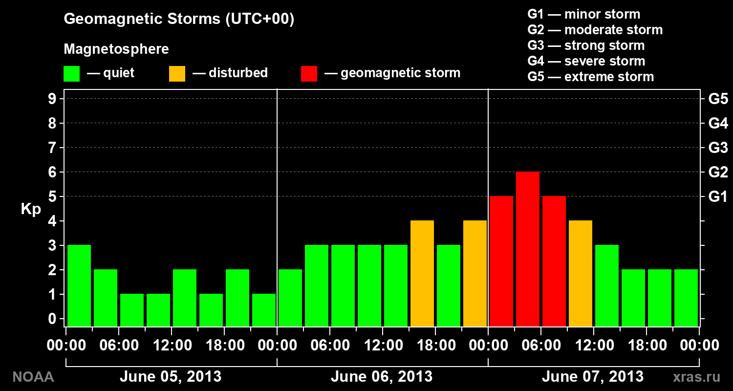 Geomagnetic index Kp for 3 days