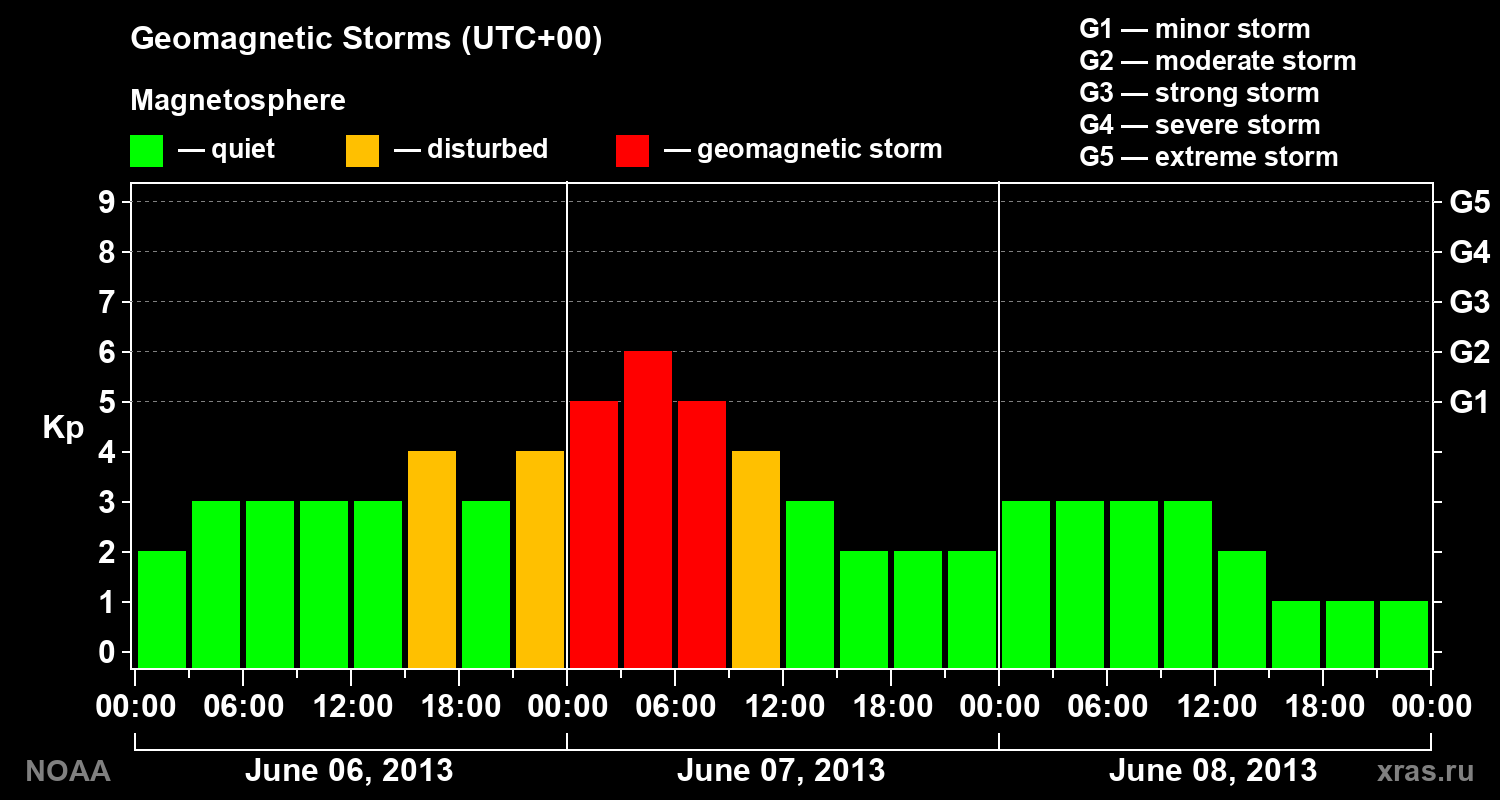 Geomagnetic index Kp for 3 days