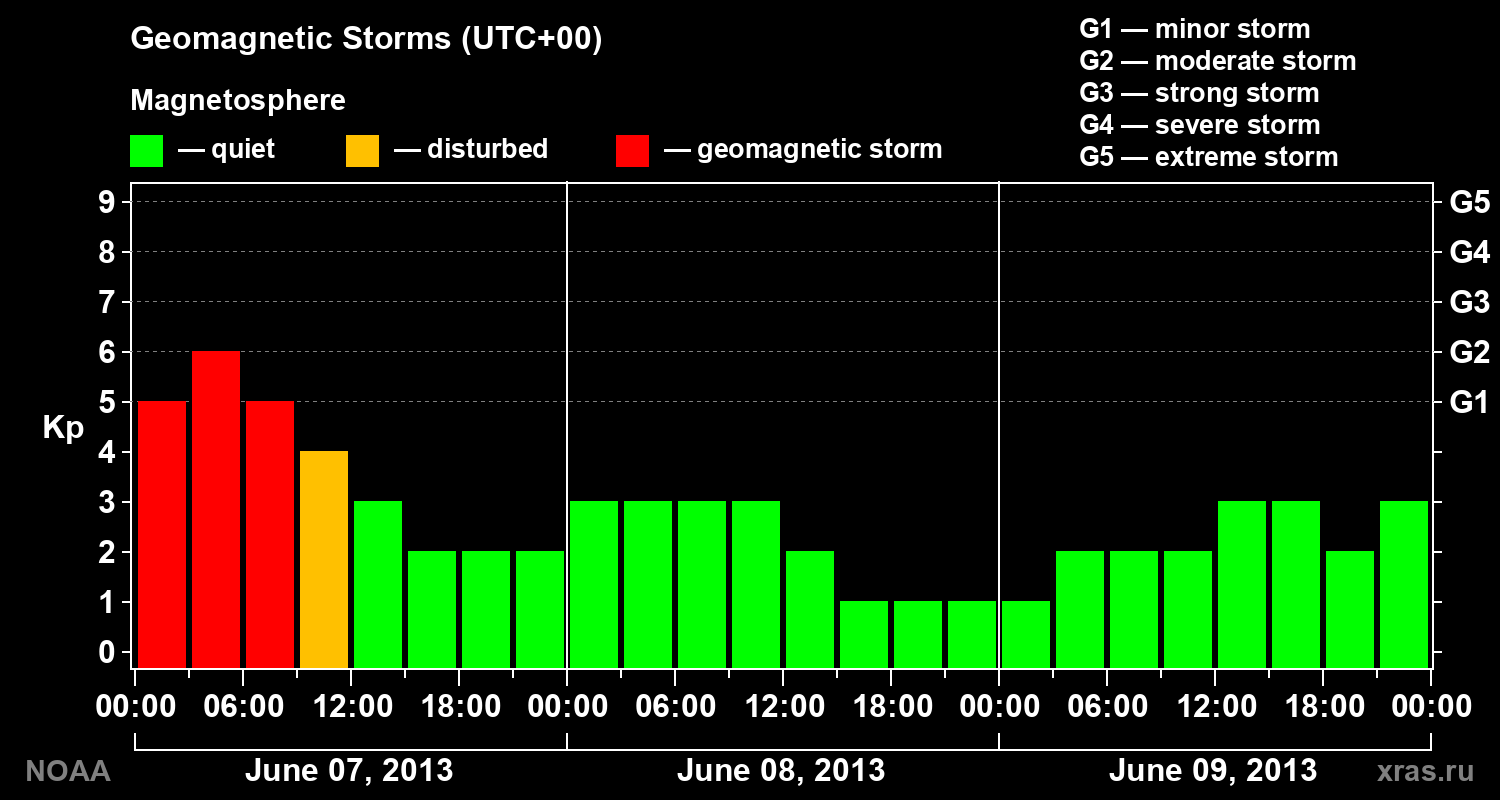 Geomagnetic index Kp for 3 days