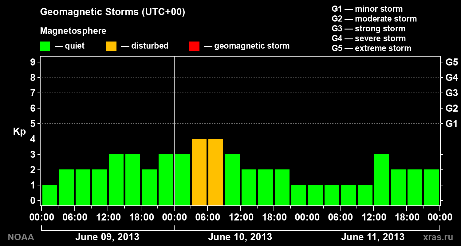 Geomagnetic index Kp for 3 days