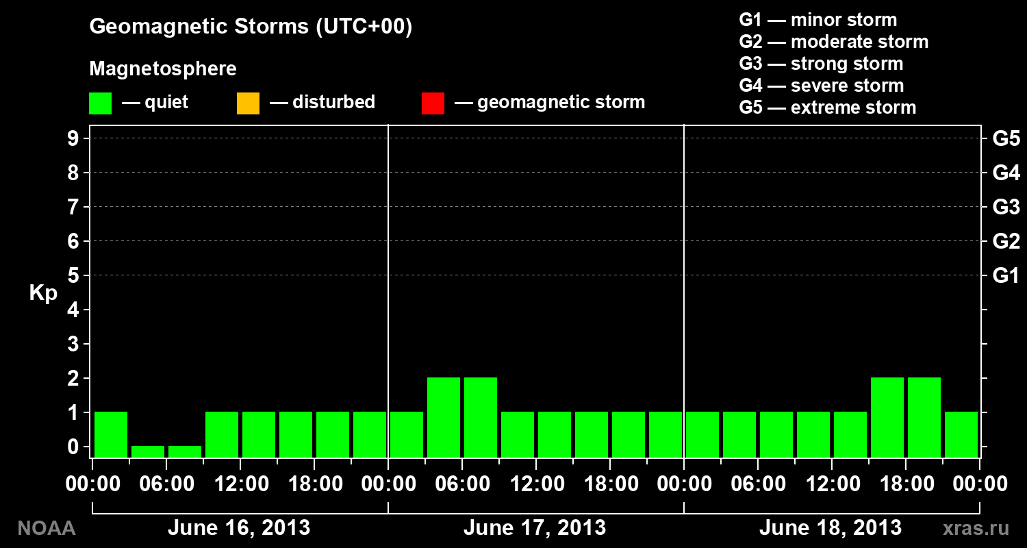 Geomagnetic index Kp for 3 days