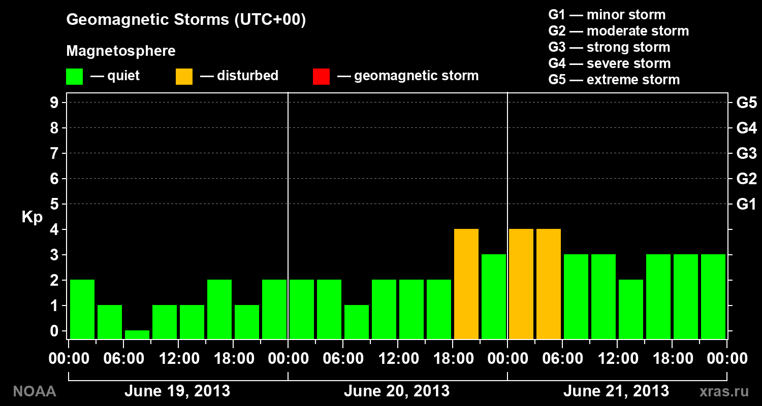Geomagnetic index Kp for 3 days