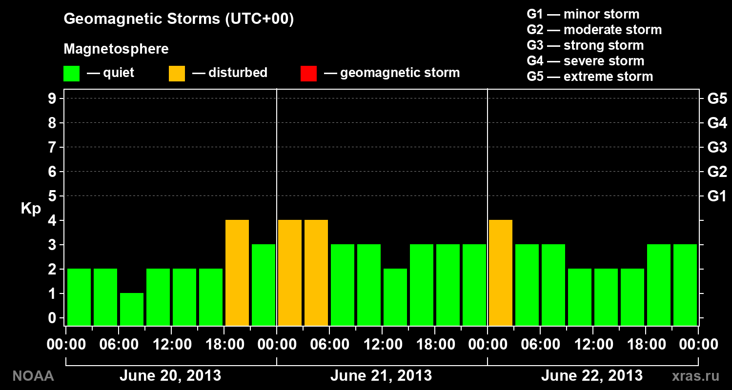 Geomagnetic index Kp for 3 days