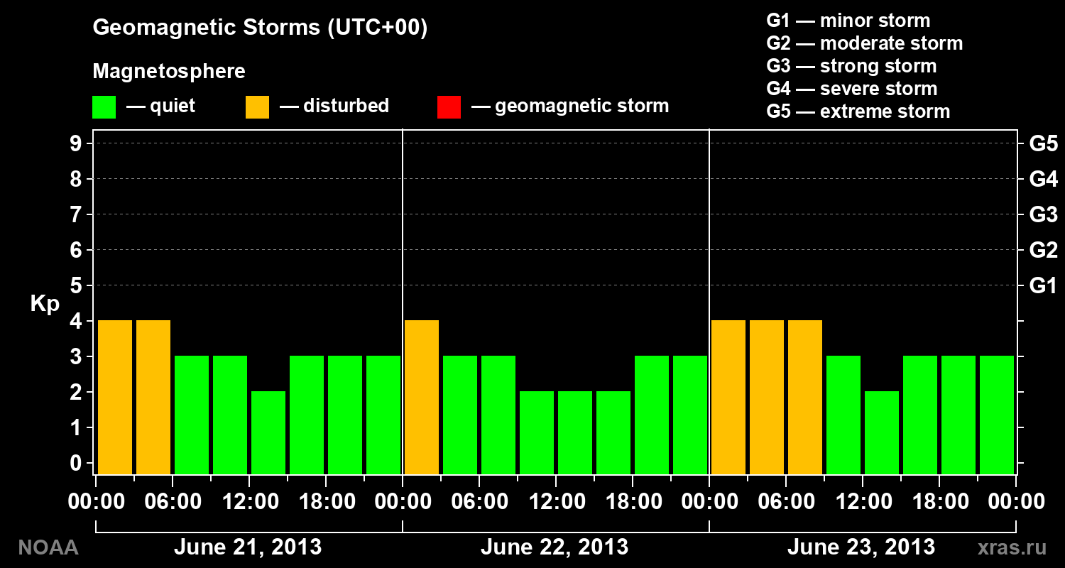 Geomagnetic index Kp for 3 days