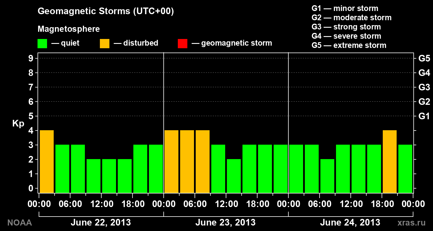 Geomagnetic index Kp for 3 days