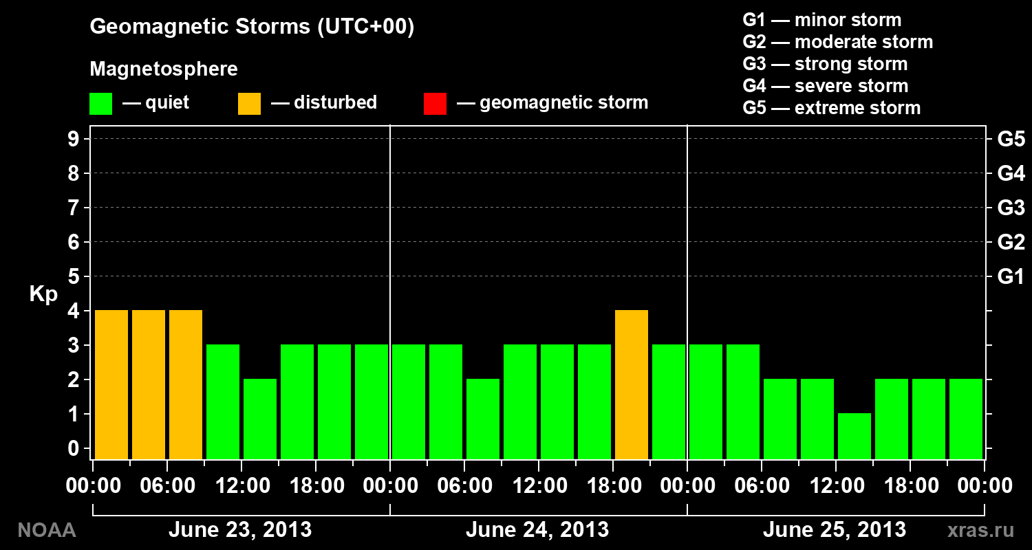 Geomagnetic index Kp for 3 days