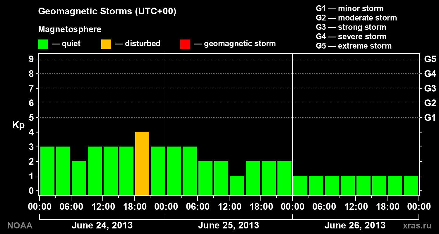 Geomagnetic index Kp for 3 days