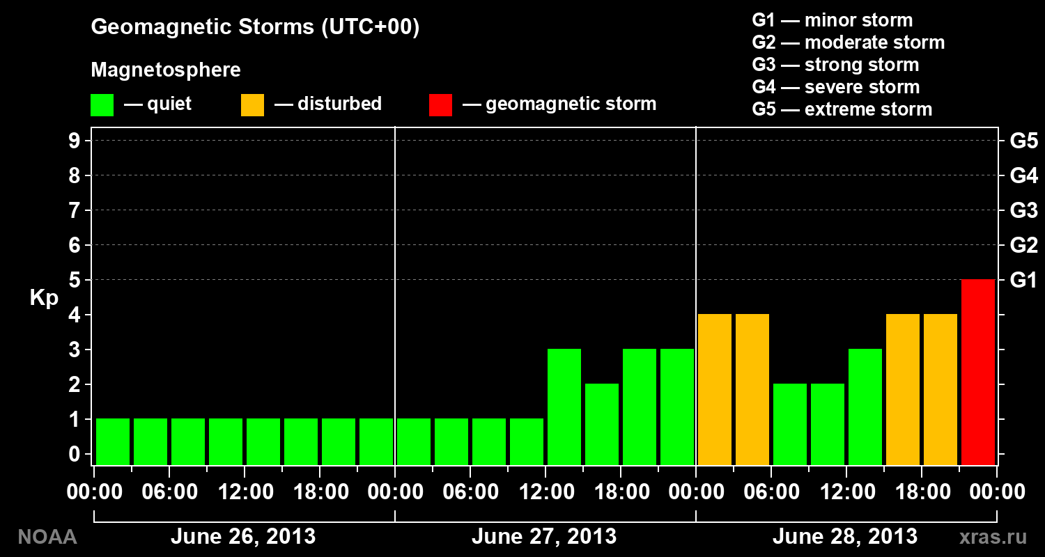 Geomagnetic index Kp for 3 days