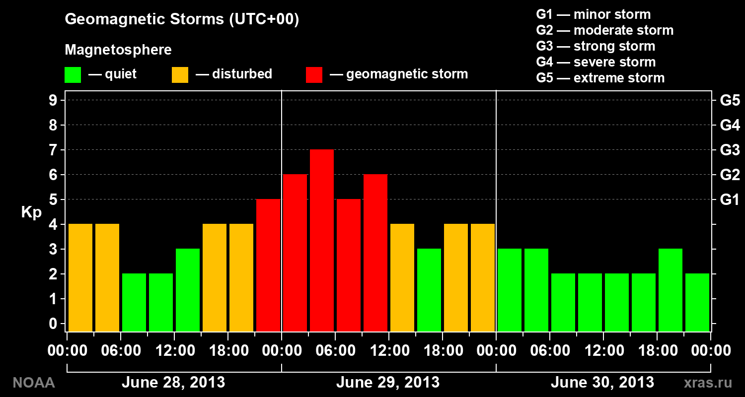 Geomagnetic index Kp for 3 days