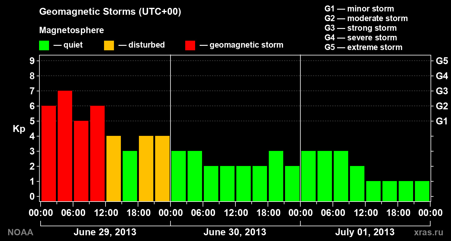Geomagnetic index Kp for 3 days