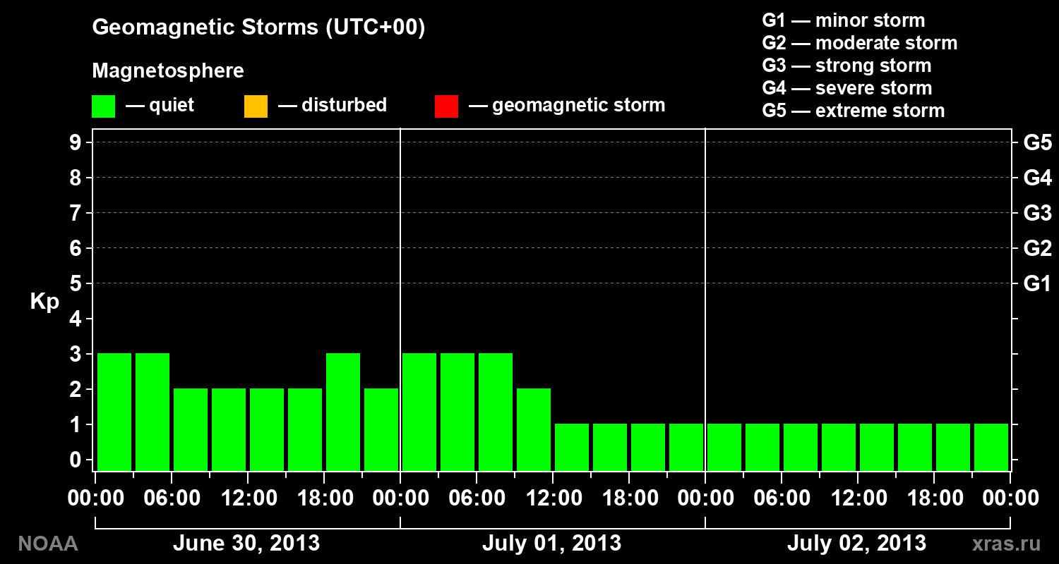 Geomagnetic index Kp for 3 days