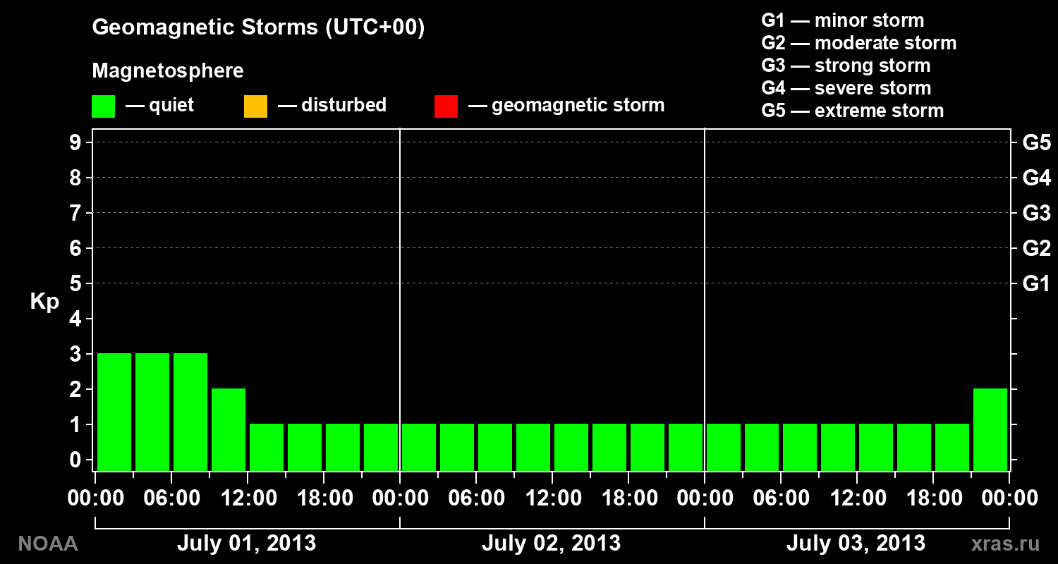 Geomagnetic index Kp for 3 days