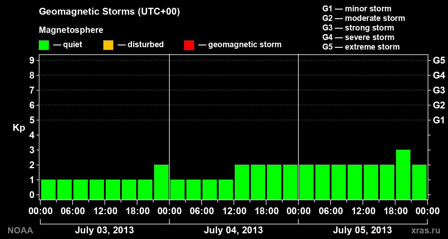 Geomagnetic index Kp for 3 days
