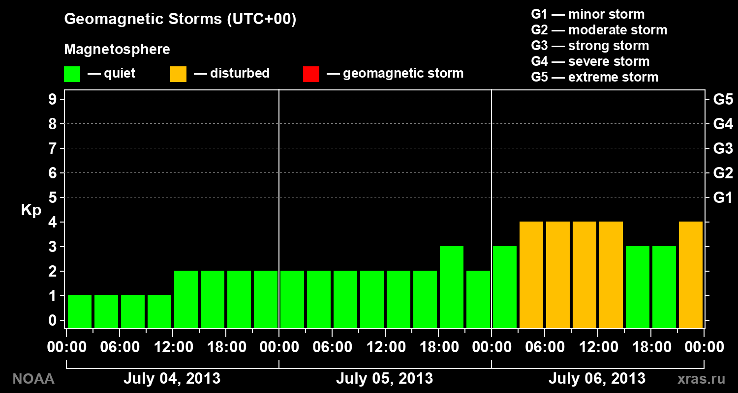 Geomagnetic index Kp for 3 days