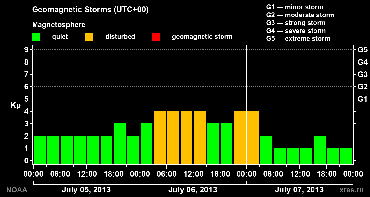 Geomagnetic index Kp for 3 days