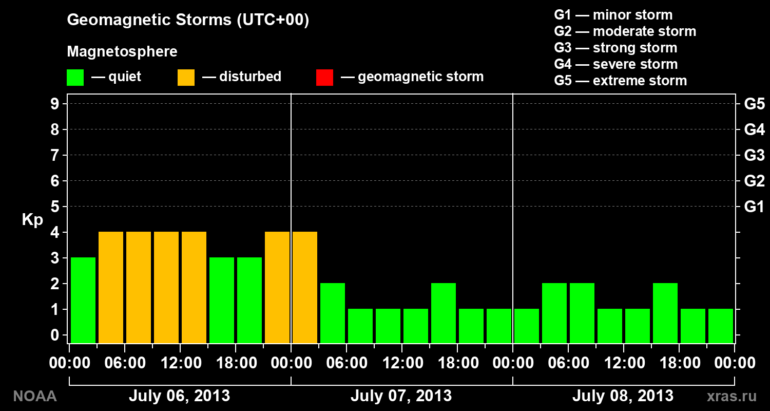 Geomagnetic index Kp for 3 days