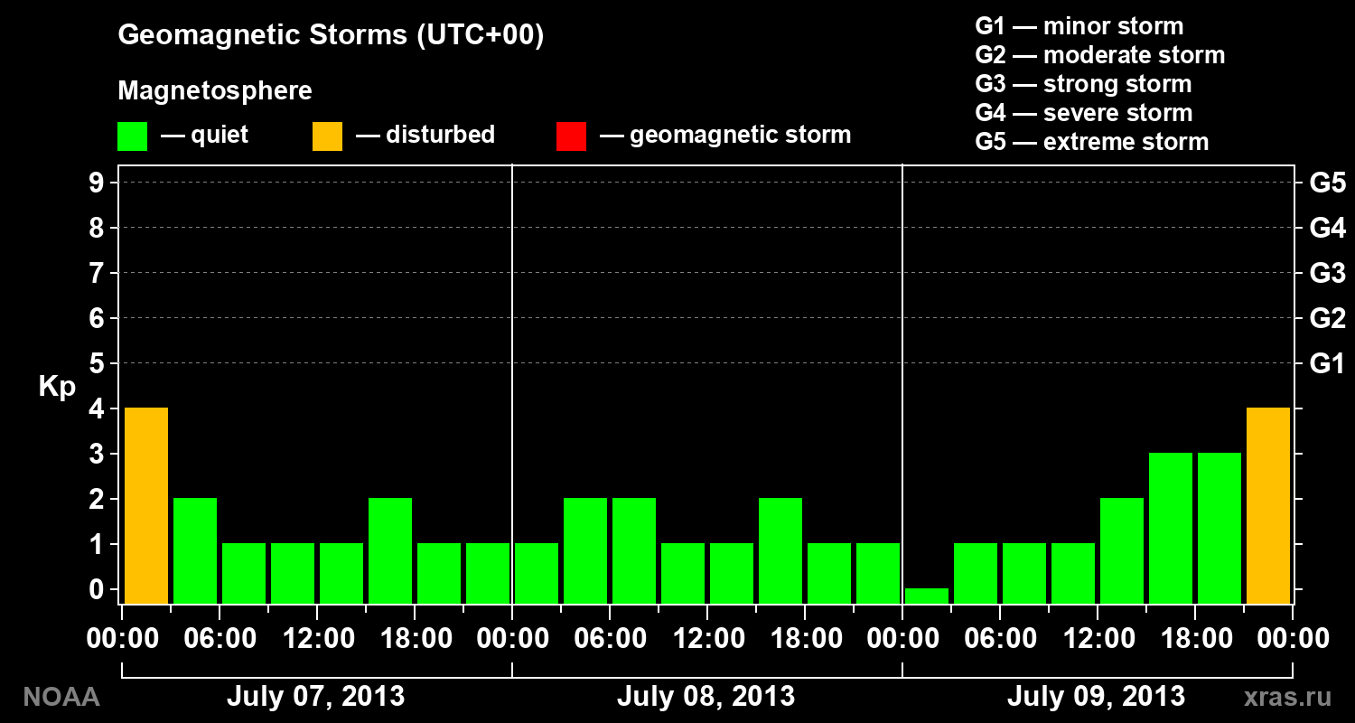 Geomagnetic index Kp for 3 days