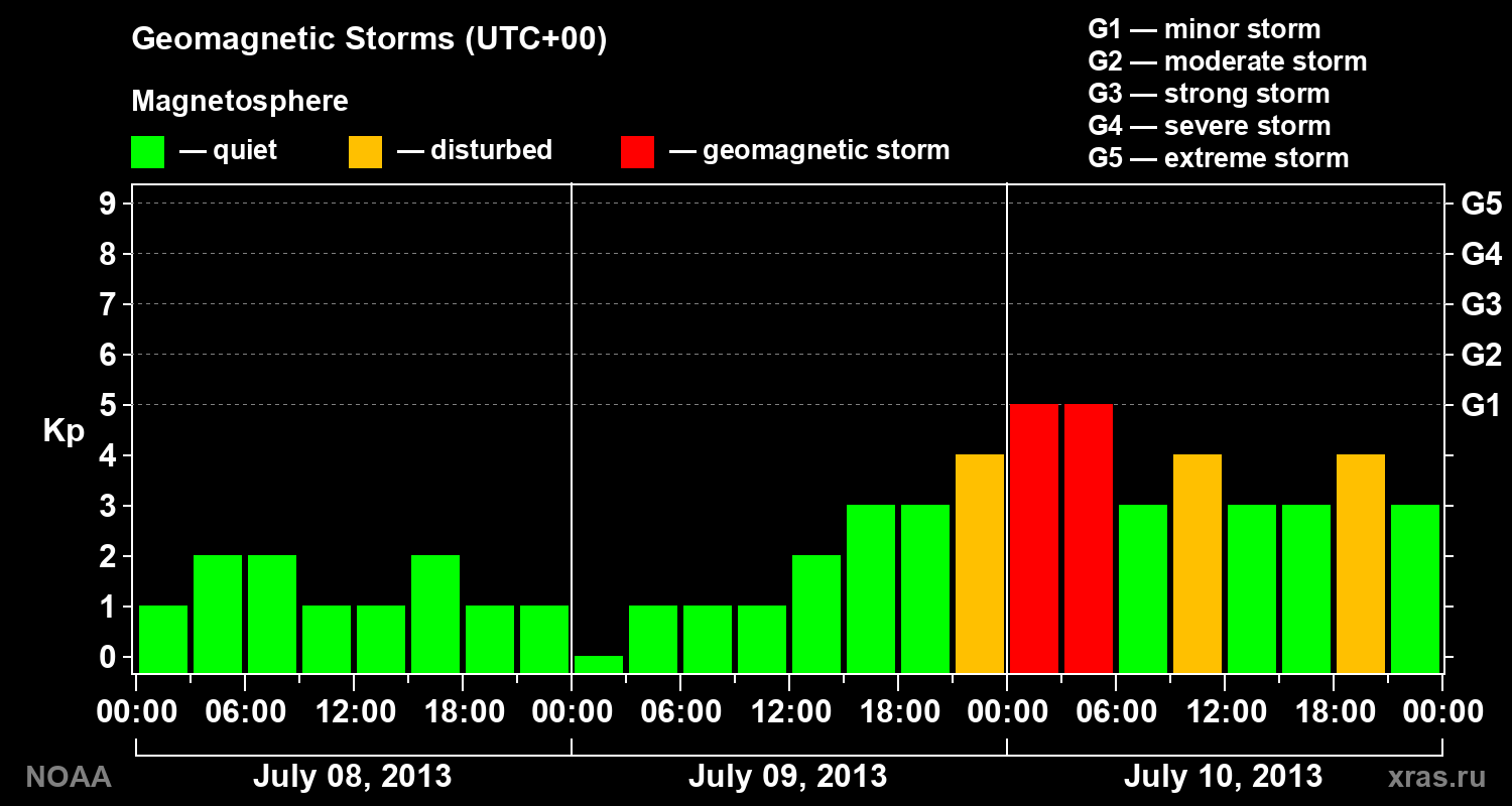 Geomagnetic index Kp for 3 days
