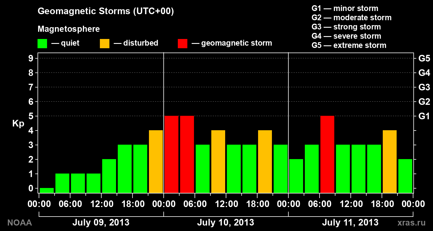 Geomagnetic index Kp for 3 days