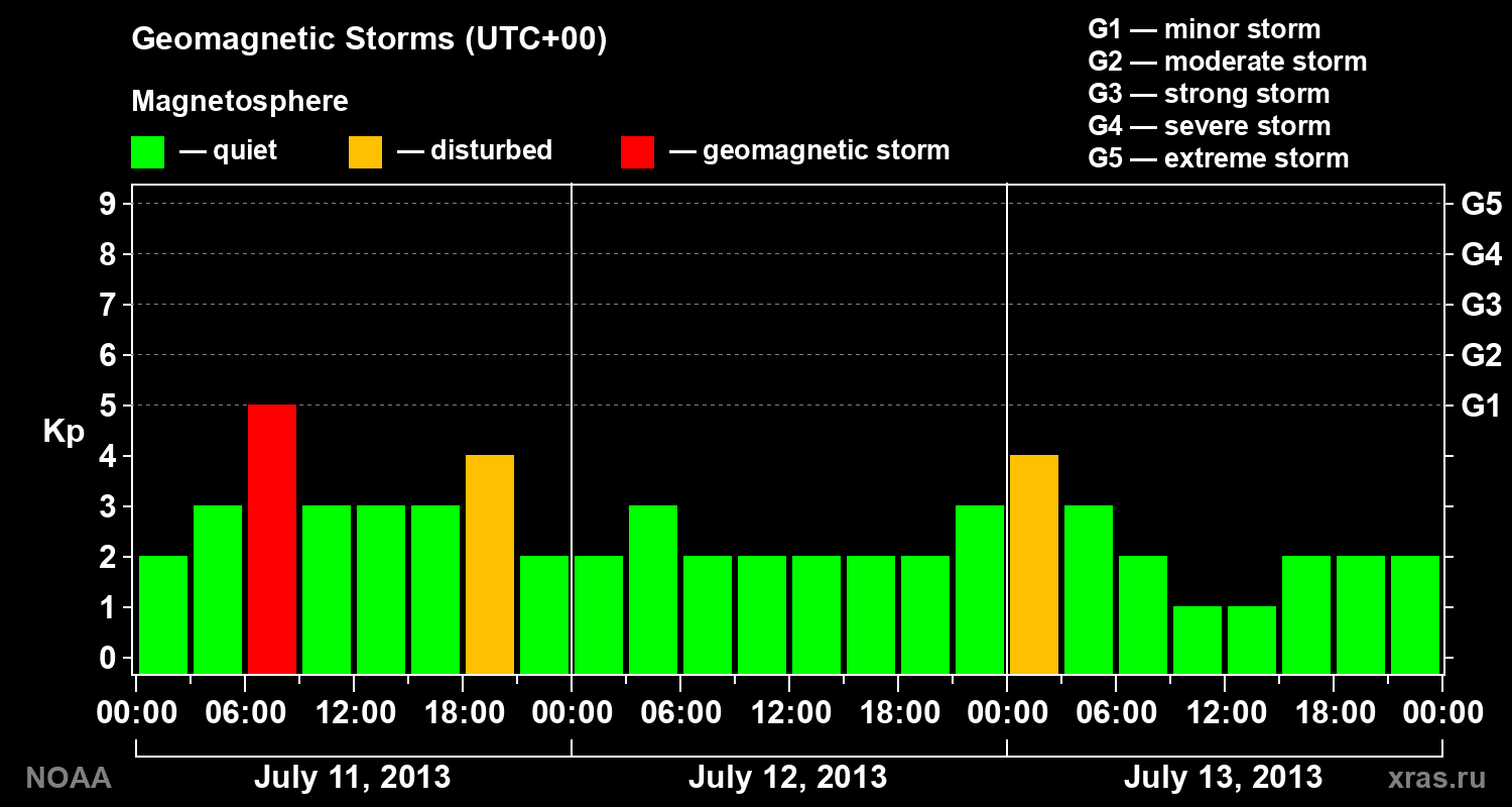 Geomagnetic index Kp for 3 days