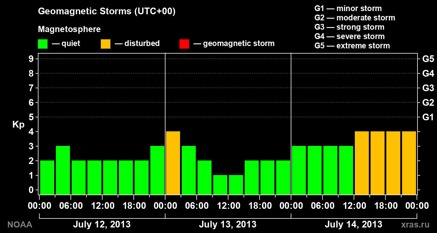 Geomagnetic index Kp for 3 days