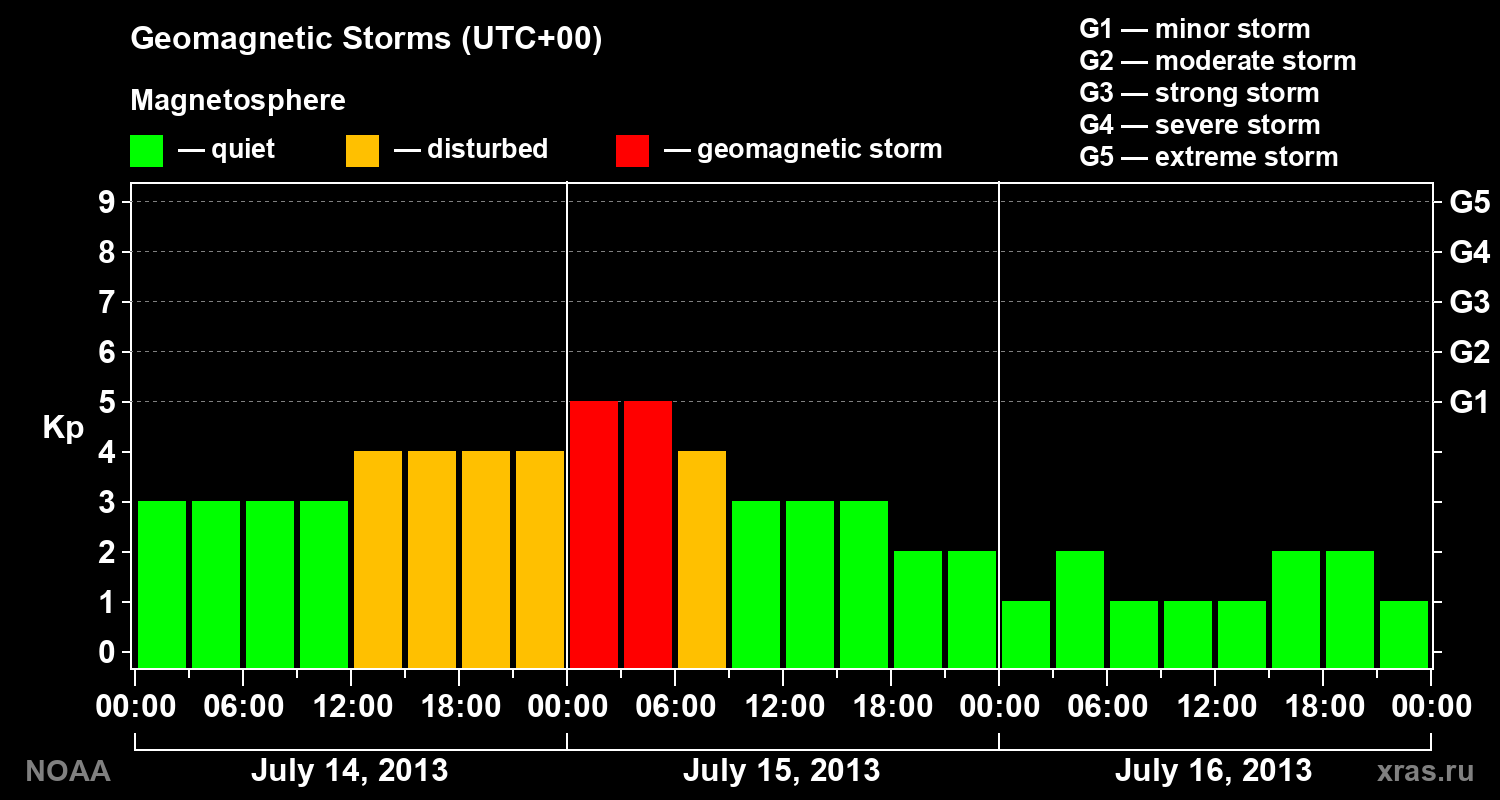 Geomagnetic index Kp for 3 days