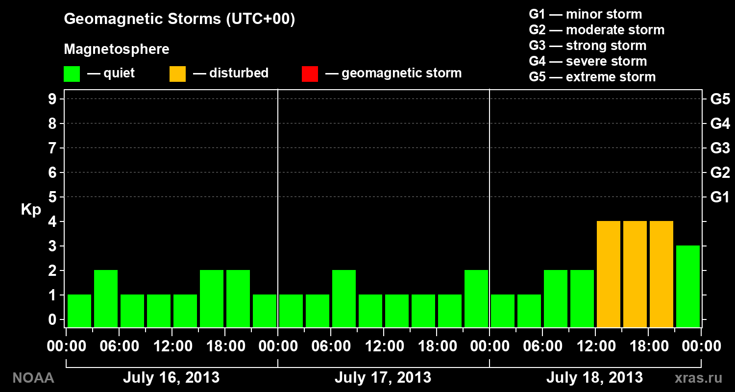 Geomagnetic index Kp for 3 days