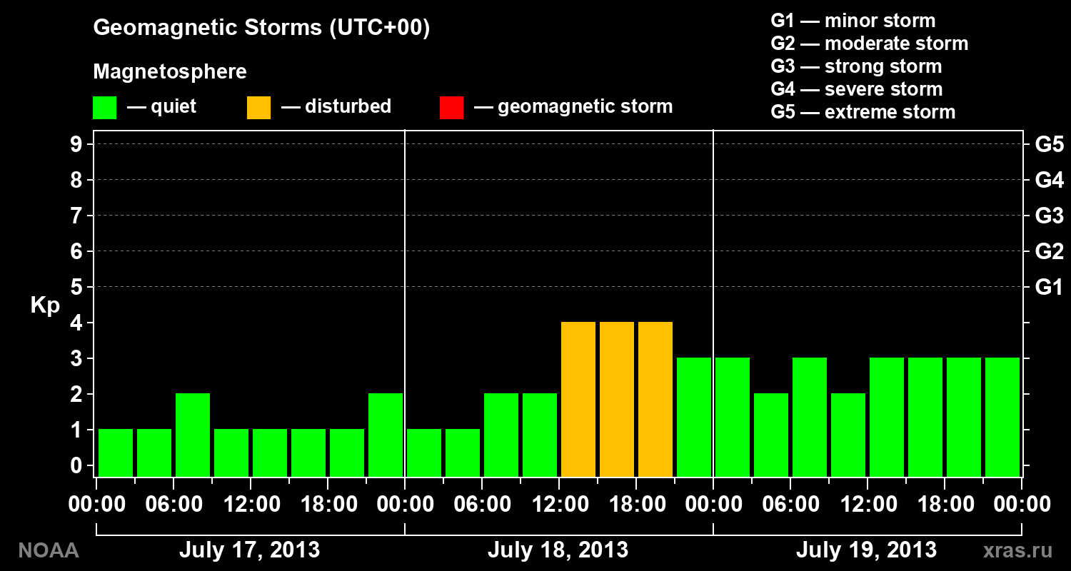 Geomagnetic index Kp for 3 days