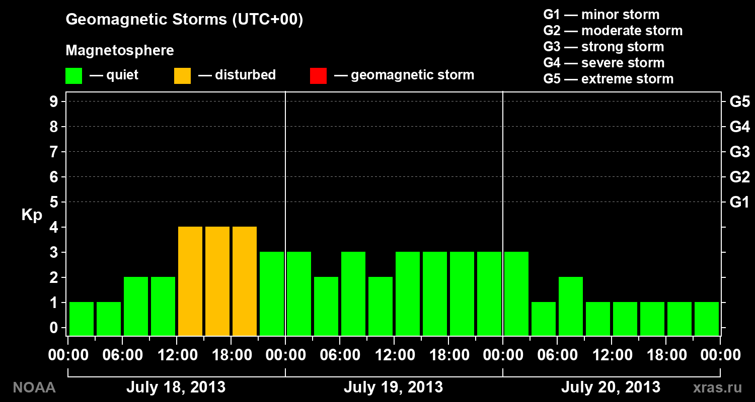 Geomagnetic index Kp for 3 days