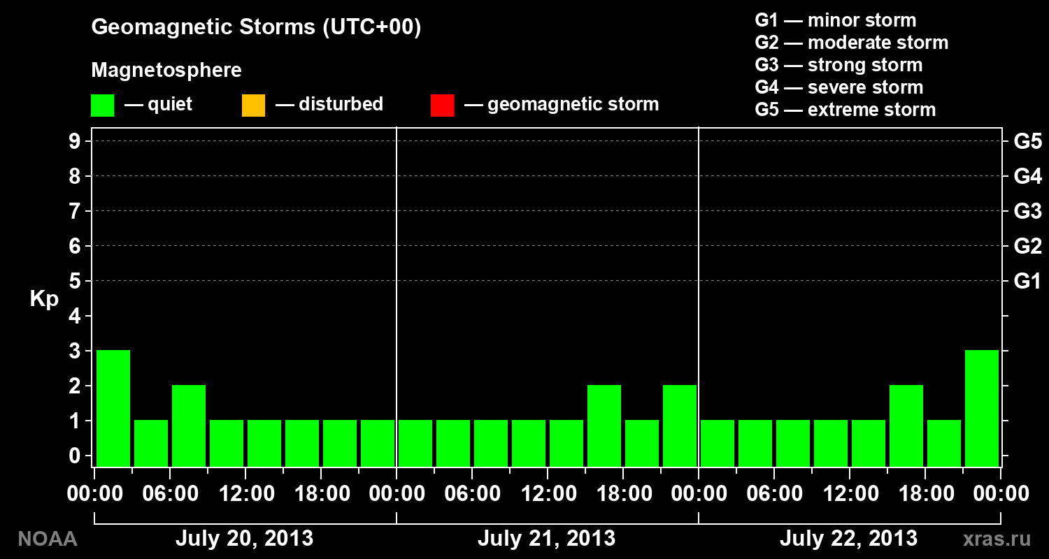Geomagnetic index Kp for 3 days