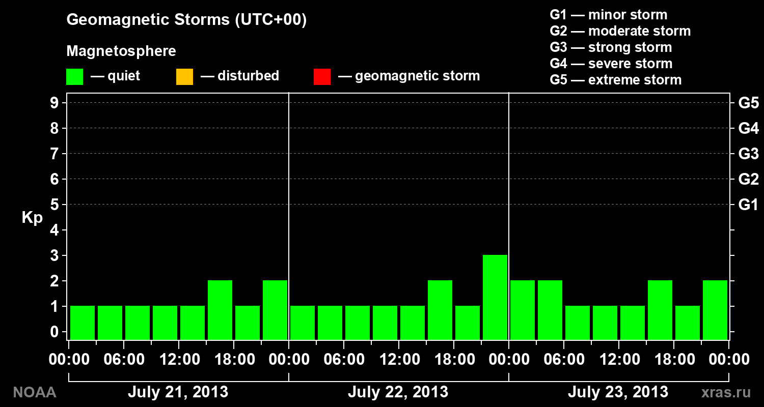 Geomagnetic index Kp for 3 days