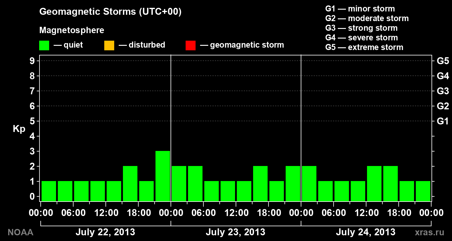Geomagnetic index Kp for 3 days
