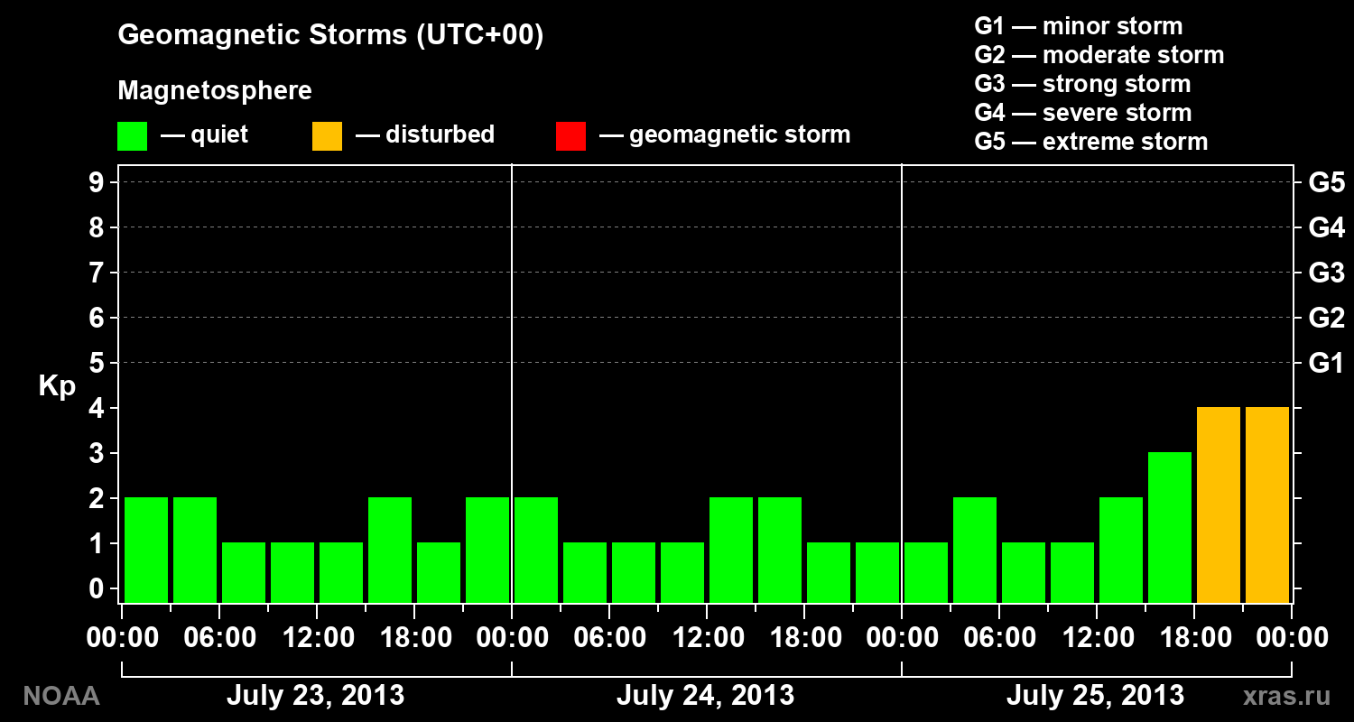 Geomagnetic index Kp for 3 days