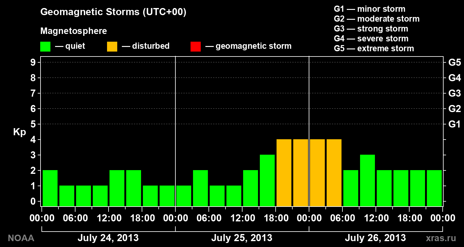 Geomagnetic index Kp for 3 days