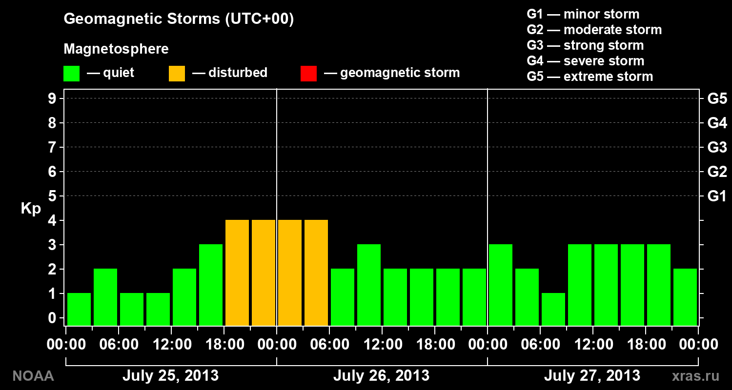 Geomagnetic index Kp for 3 days