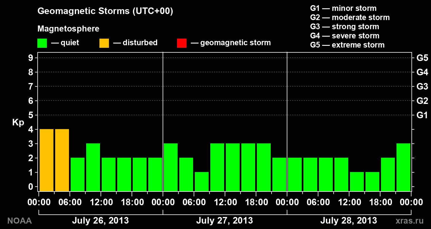 Geomagnetic index Kp for 3 days