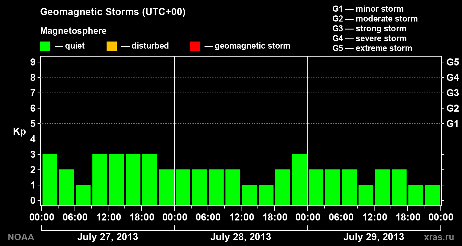 Geomagnetic index Kp for 3 days