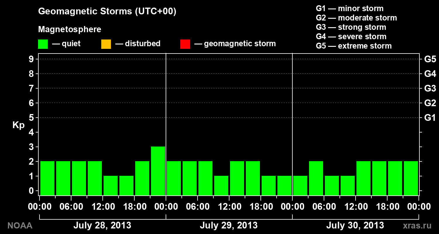 Geomagnetic index Kp for 3 days