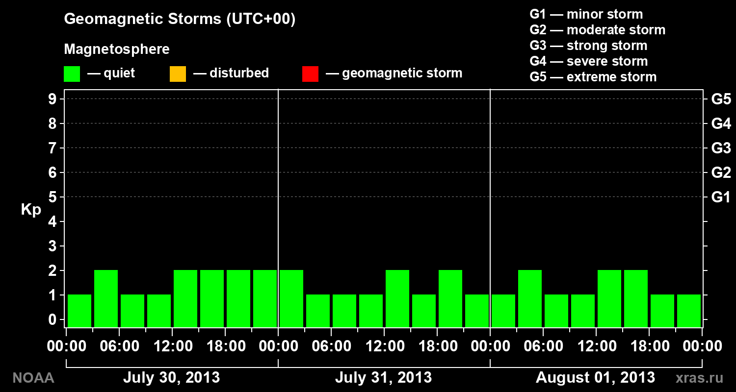 Geomagnetic index Kp for 3 days
