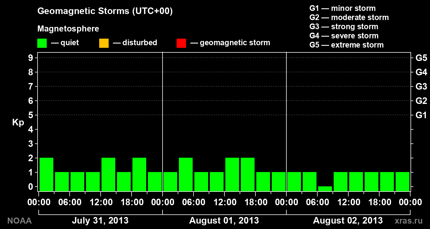 Geomagnetic index Kp for 3 days