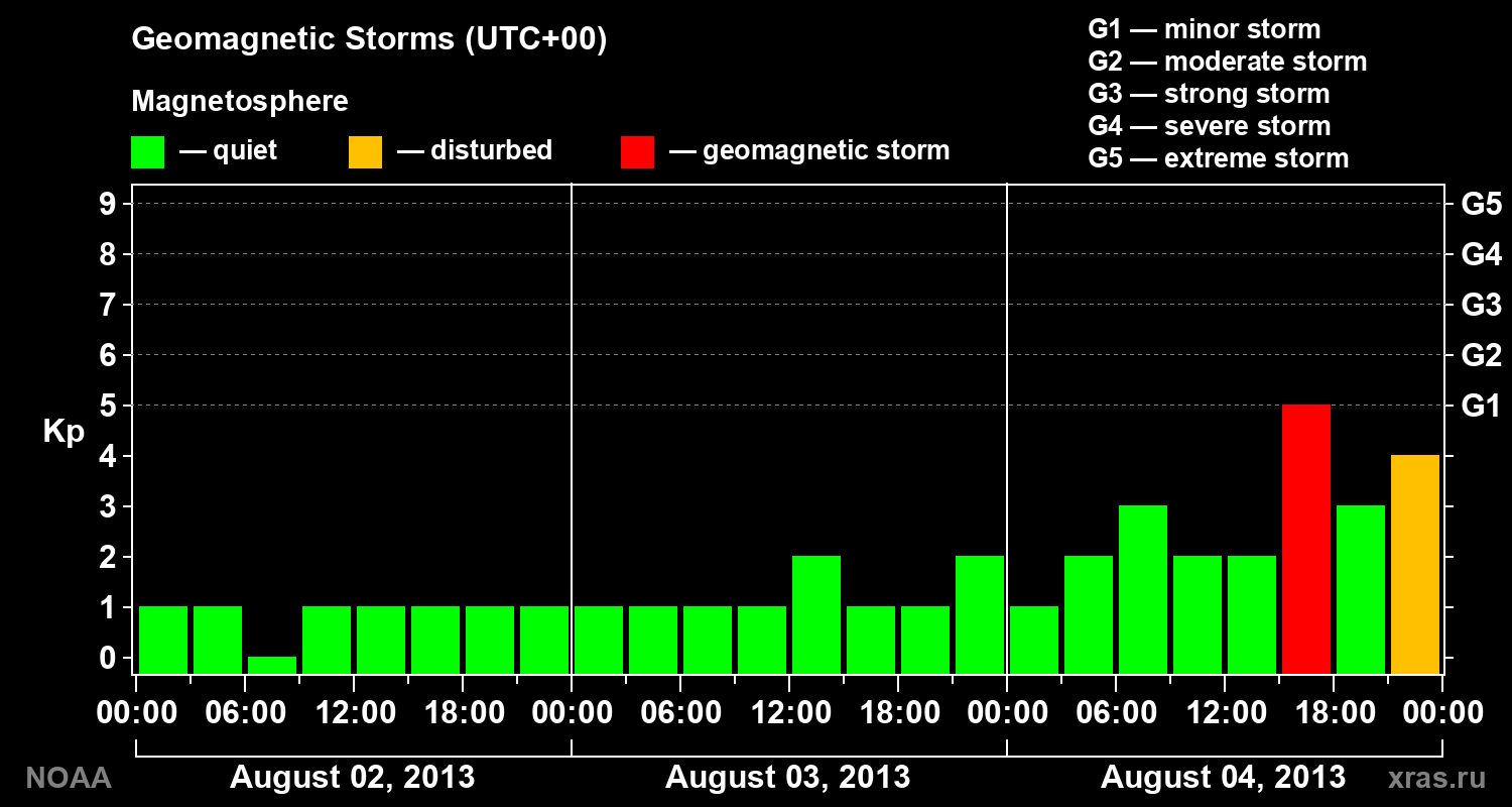 Geomagnetic index Kp for 3 days