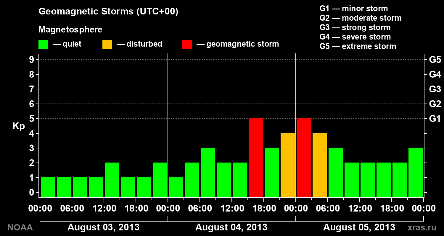 Geomagnetic index Kp for 3 days