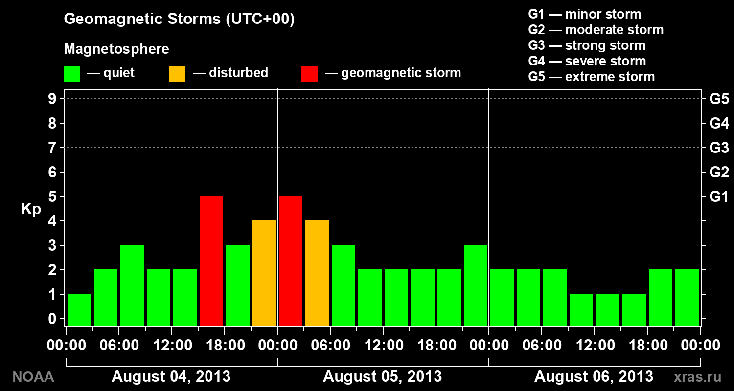 Geomagnetic index Kp for 3 days