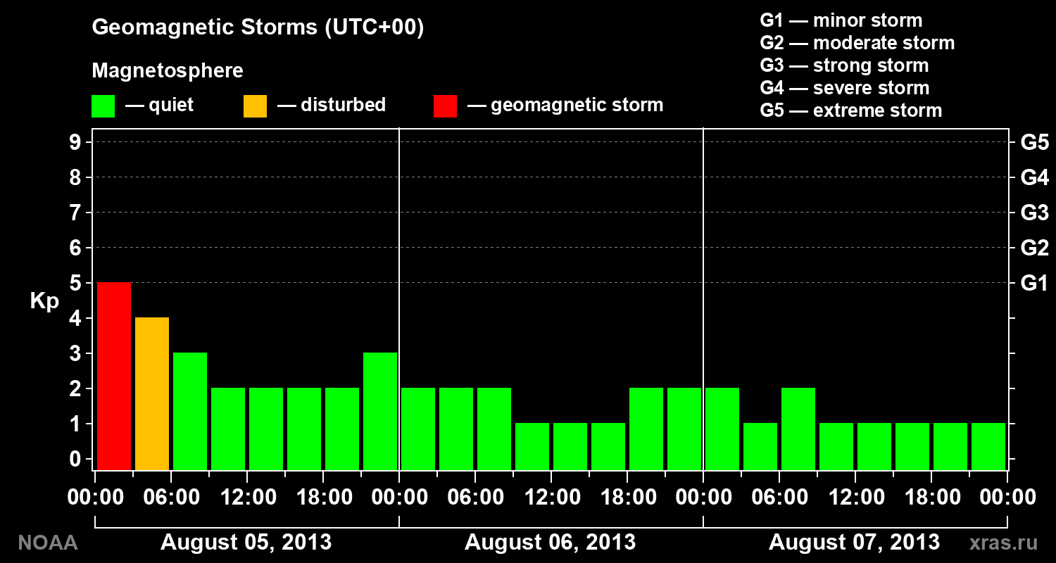Geomagnetic index Kp for 3 days
