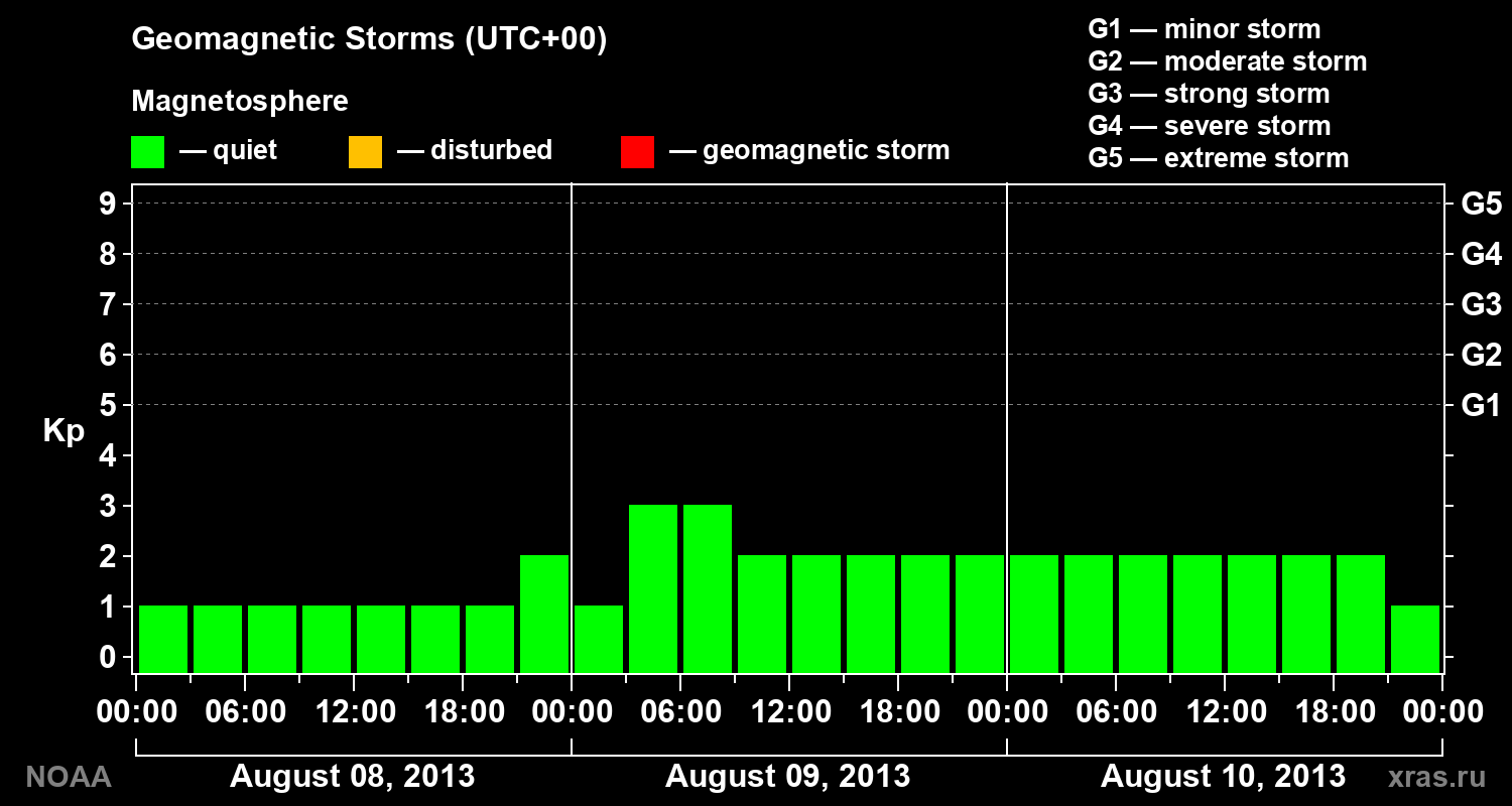 Geomagnetic index Kp for 3 days