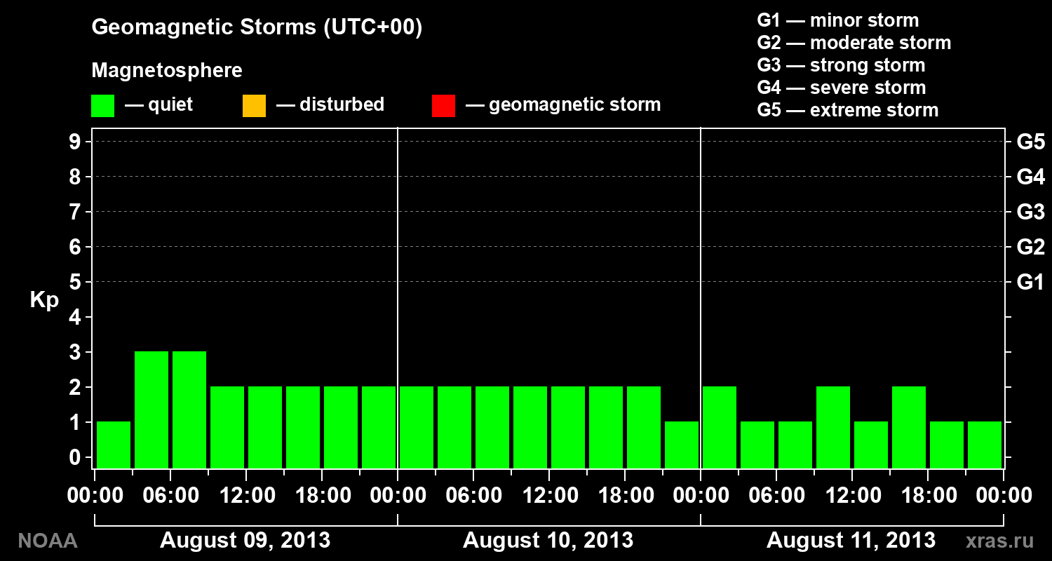 Geomagnetic index Kp for 3 days
