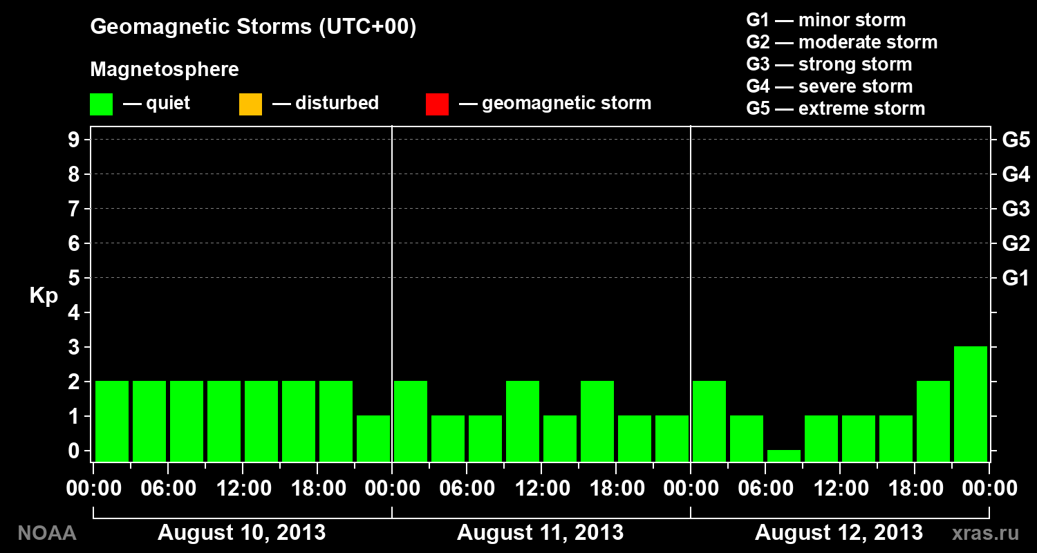 Geomagnetic index Kp for 3 days