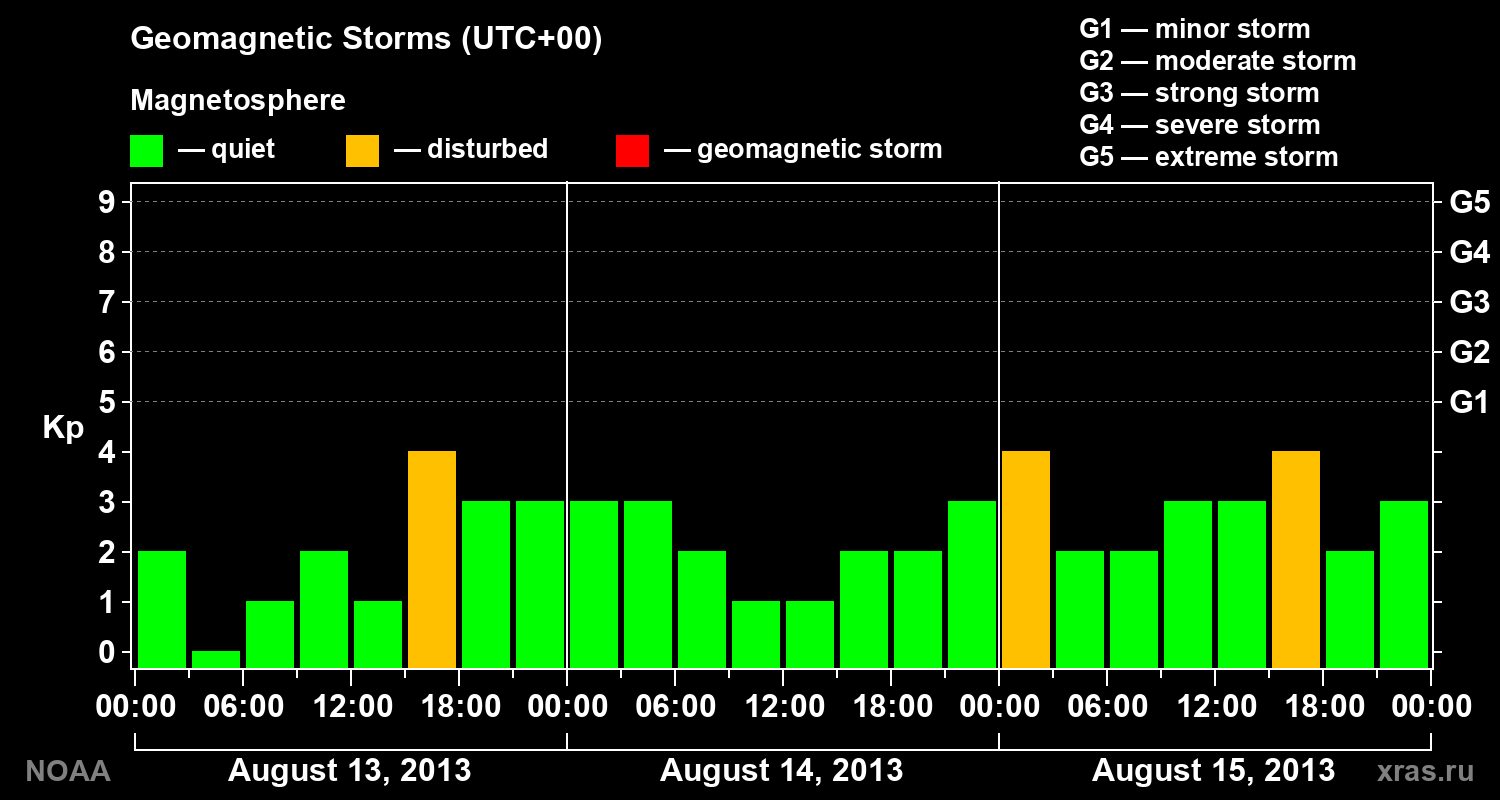 Geomagnetic index Kp for 3 days