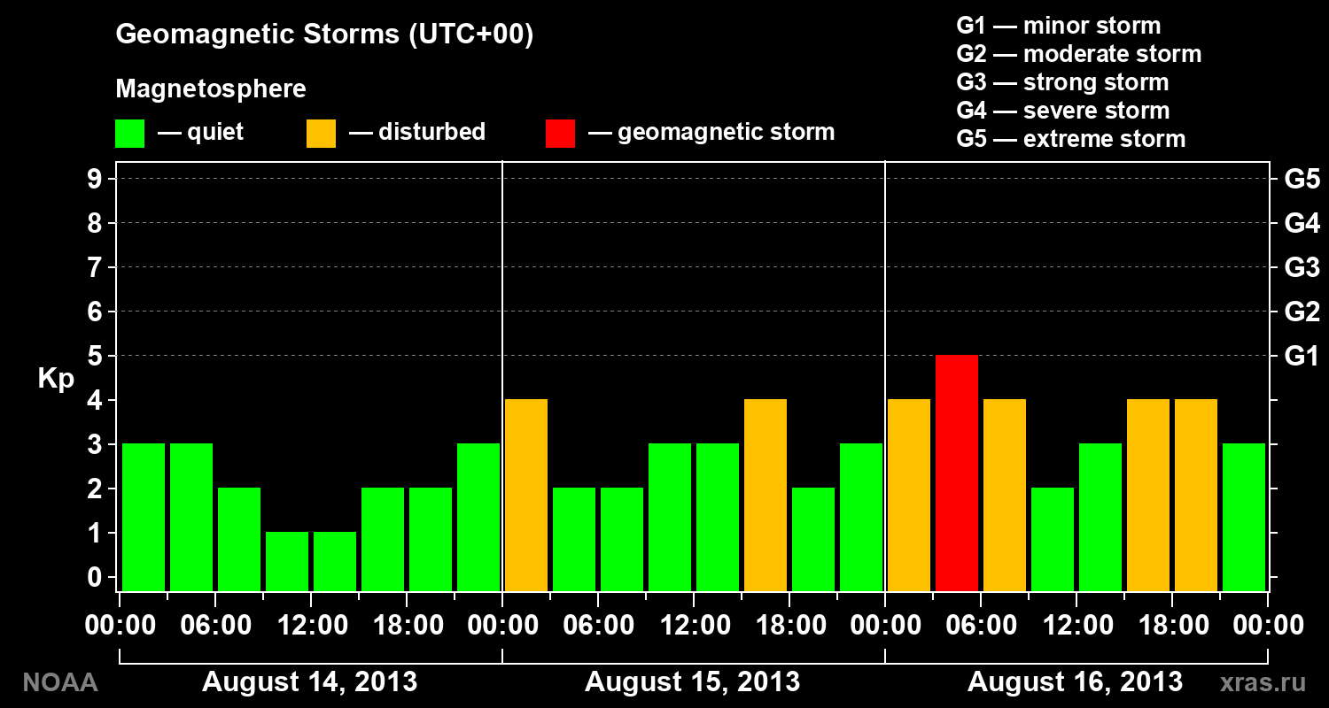 Geomagnetic index Kp for 3 days