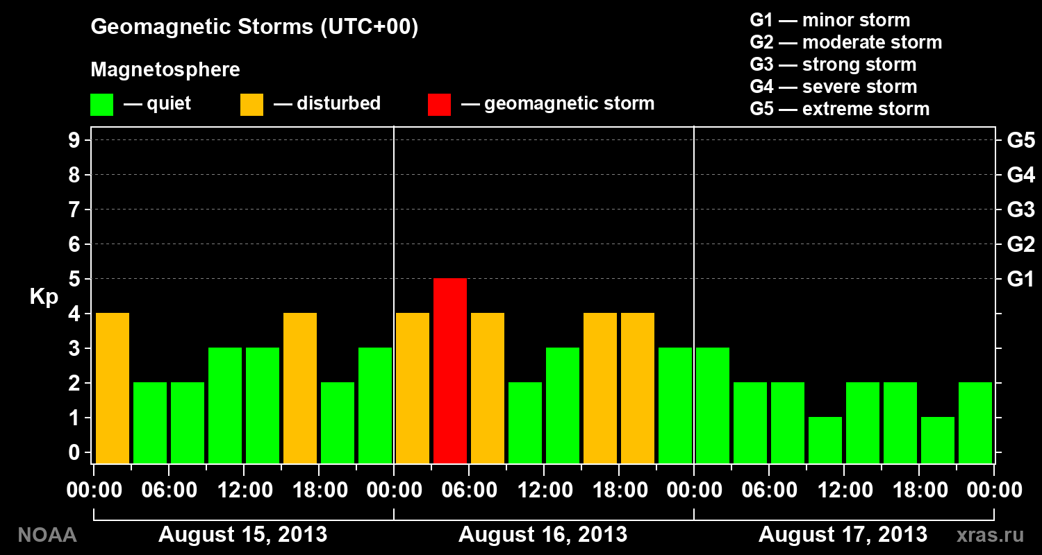 Geomagnetic index Kp for 3 days